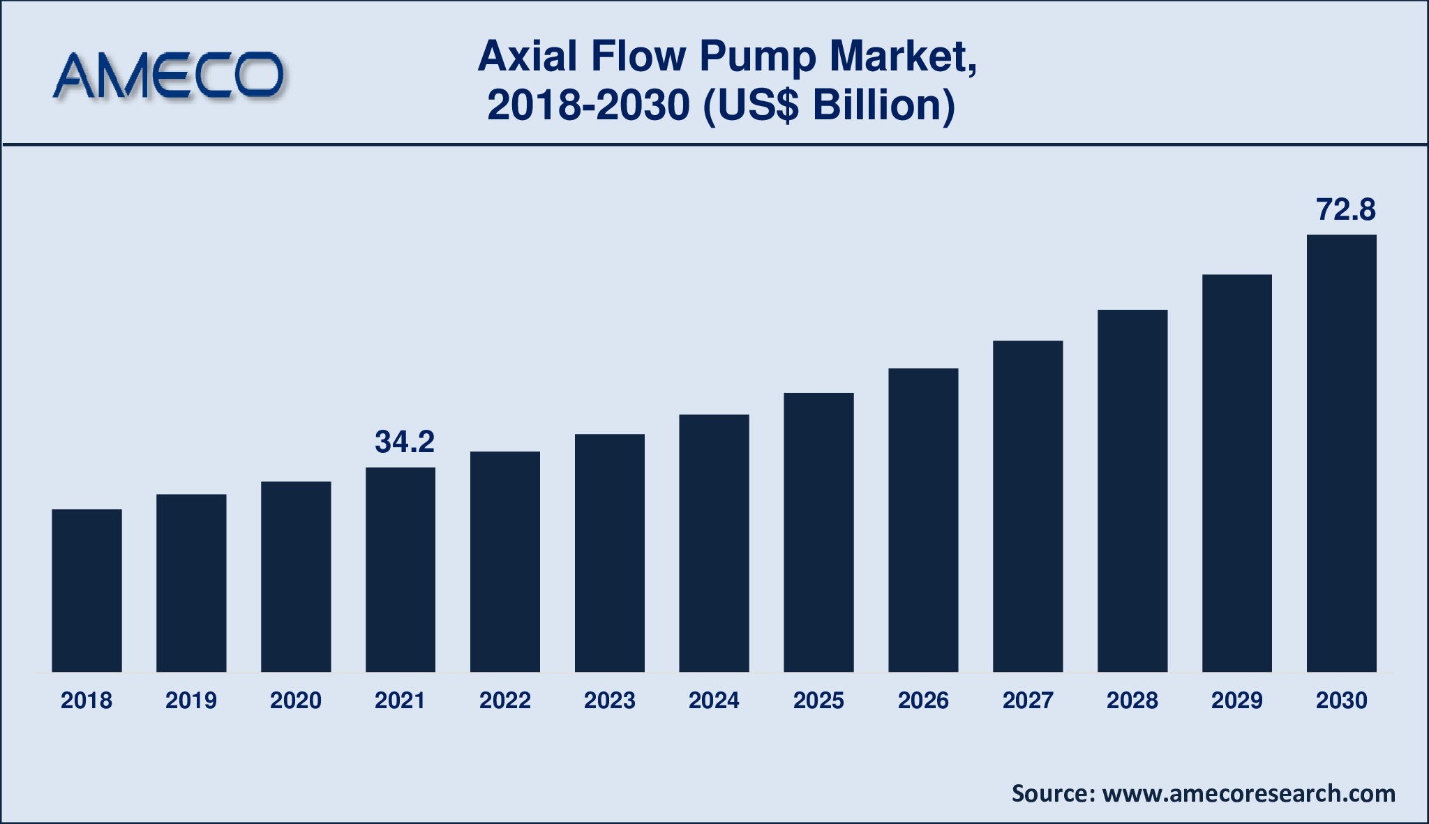 Axial Flow Pump Market Dynamics
